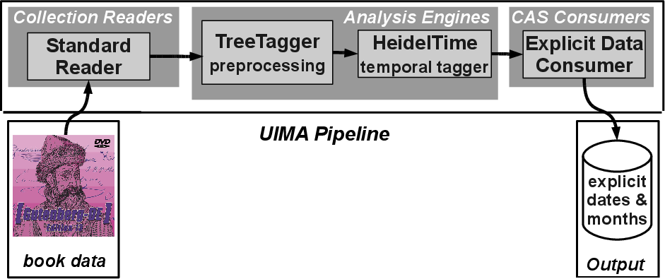 UIMA-Pipeline